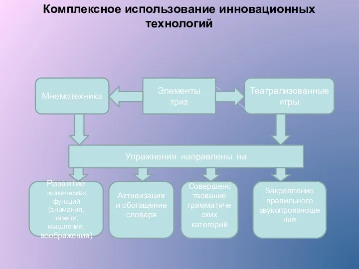 Комплексное использование инновационных технологий Элементы триз Мнемотехника Театрализованные игры Упражнения