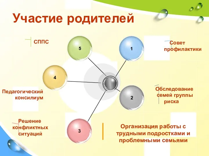 Участие родителей Совет профилактики Обследование семей группы риска СППС Педагогический