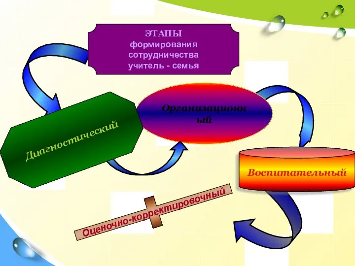 Оценочно-корректировочный Организационный ЭТАПЫ формирования сотрудничества учитель - семья Диагностический Воспитательный