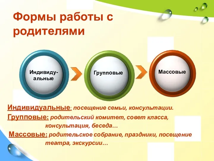 Формы работы с родителями Индивиду- альные Групповые Массовые Индивидуальные: посещение