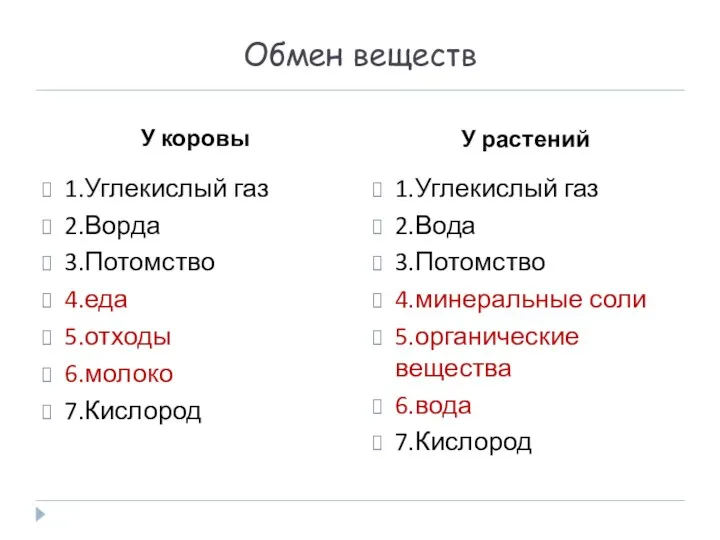 Обмен веществ У коровы У растений 1.Углекислый газ 2.Ворда 3.Потомство