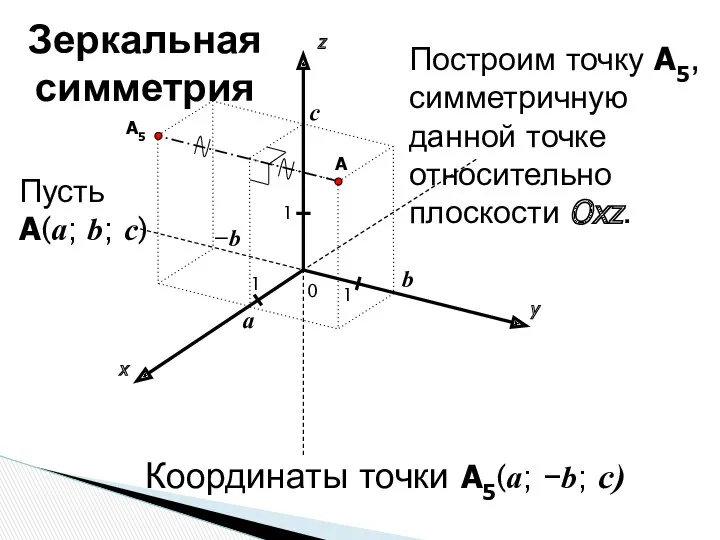 x y z 0 1 1 A 1 a b c Пусть A(a;