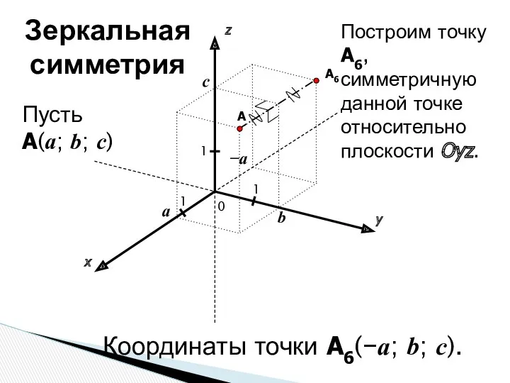 x y z 0 1 1 A 1 a b c Пусть A(a;