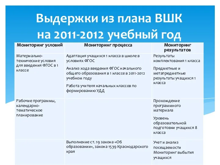 Выдержки из плана ВШК на 2011-2012 учебный год