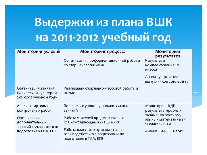 Выдержки из плана ВШК на 2011-2012 учебный год