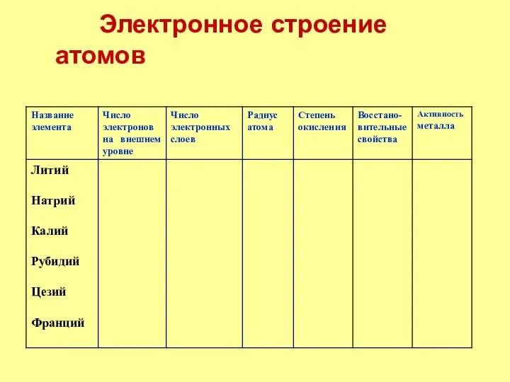 Электронное строение атомов