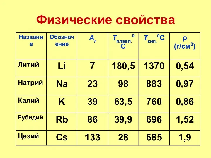 Физические свойства