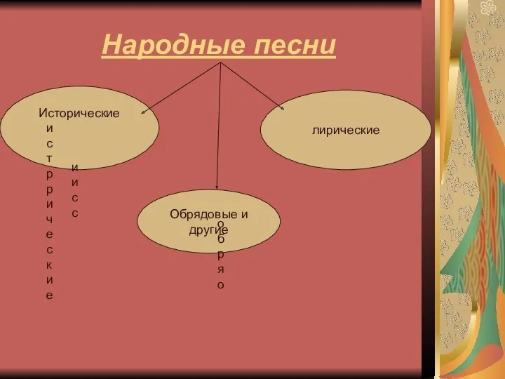 Народные песни Исторические лирические Исторические иисс истррические Обрядовые и другие обряо