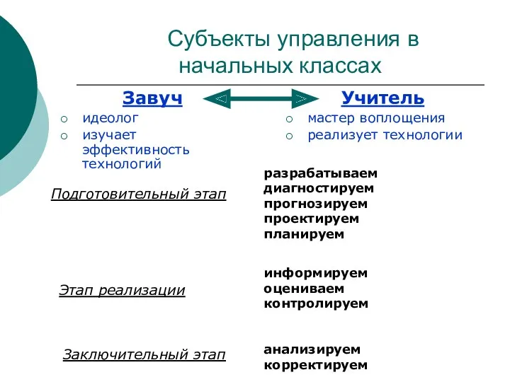 Субъекты управления в начальных классах Завуч идеолог изучает эффективность технологий