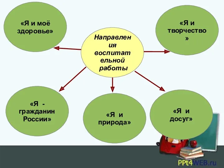 Направления воспитательной работы «Я и моё здоровье» «Я и творчество»