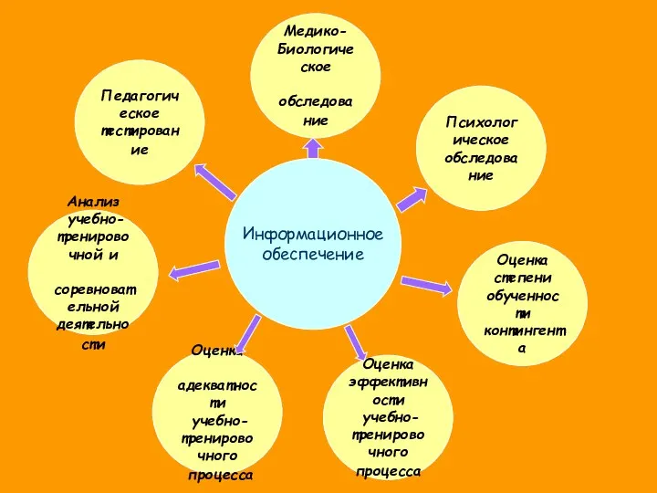 Медико- Биологическое обследование Педагогическое тестирование Анализ учебно- тренировочной и соревновательной