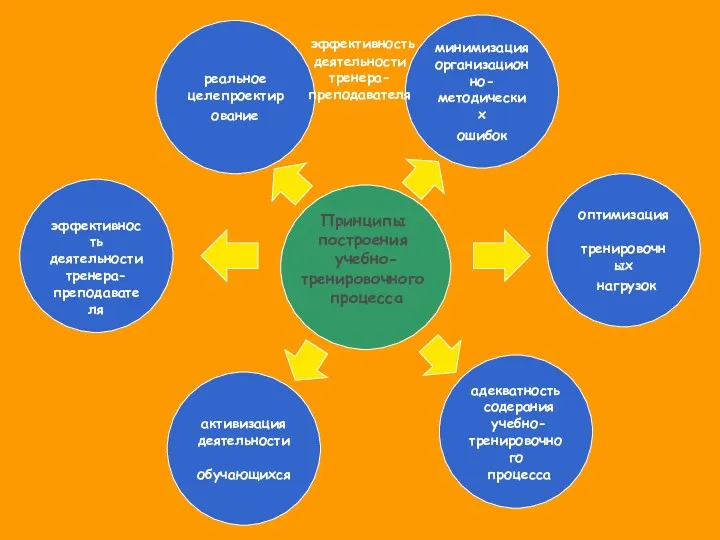 эффективность деятельности тренера- преподавателя реальное целепроектирование адекватность содерания учебно- тренировочного процесса активизация деятельности