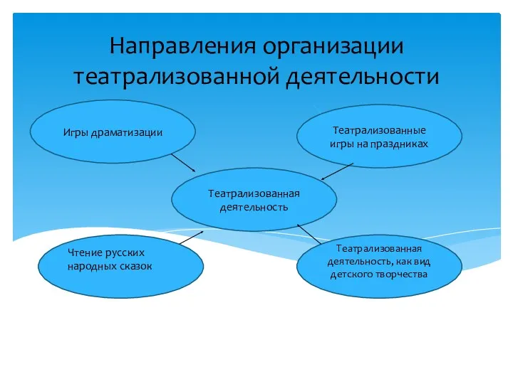 Направления организации театрализованной деятельности Театрализованные игры на праздниках Чтение русских