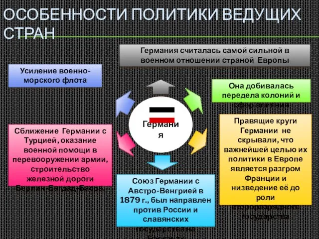 Германия ОСОБЕННОСТИ ПОЛИТИКИ ВЕДУЩИХ СТРАН Германия считалась самой сильной в