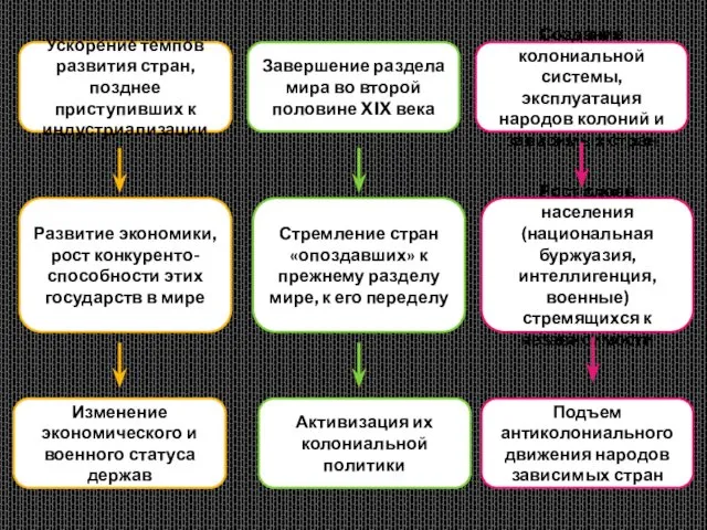 Ускорение темпов развития стран, позднее приступивших к индустриализации Завершение раздела