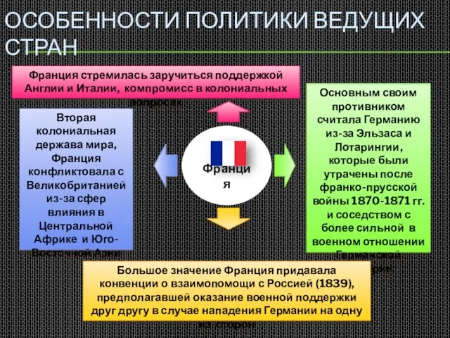 Франция ОСОБЕННОСТИ ПОЛИТИКИ ВЕДУЩИХ СТРАН Основным своим противником считала Германию