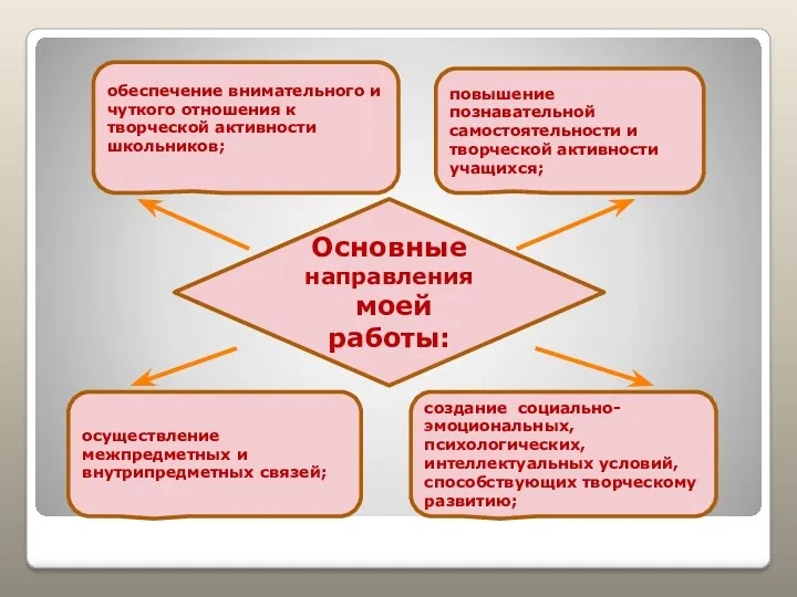 обеспечение внимательного и чуткого отношения к творческой активности школьников; повышение познавательной самостоятельности и