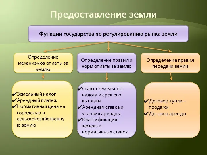 Предоставление земли Функции государства по регулированию рынка земли Определение механизмов