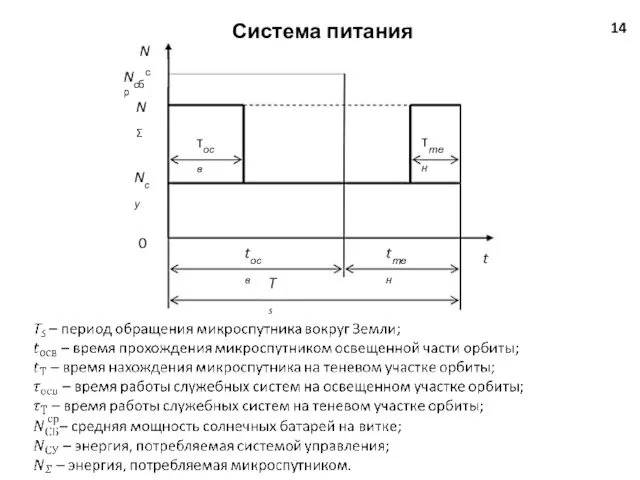 Система питания 14 Ts tосв tтен τосв τтен Nсу NΣ Nсбср N 0 t