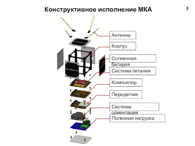 Конструктивное исполнение МКА 3 Антенна Корпус Солнечная батарея Система питания Компьютер Передатчик Система ориентации Полезная нагрузка