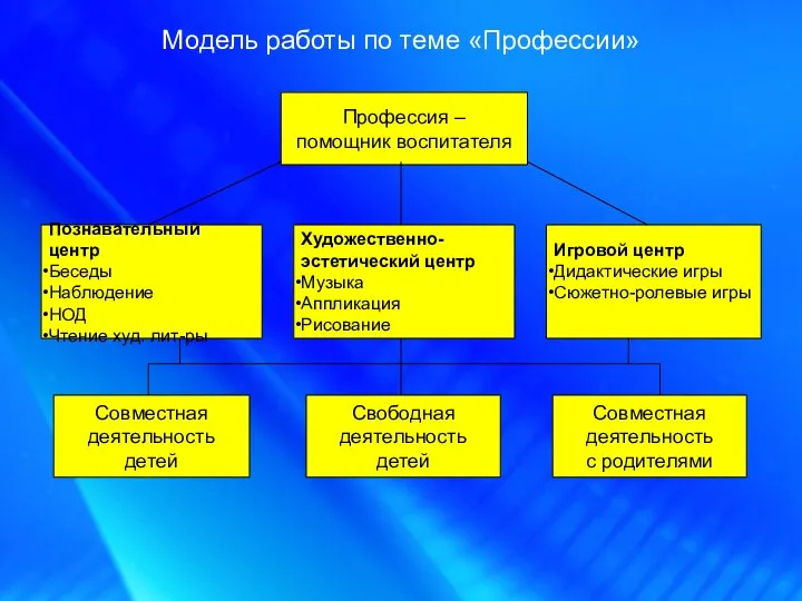 Модель работы по теме «Профессии» Профессия – помощник воспитателя Познавательный