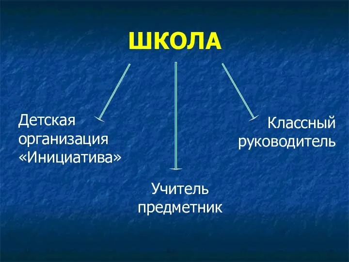 ШКОЛА Детская организация «Инициатива» Учитель предметник Классный руководитель