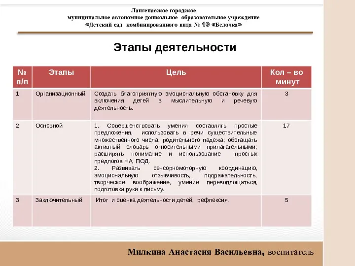 Этапы деятельности Милкина Анастасия Васильевна, воспитатель Лангепасское городское муниципальное автономное