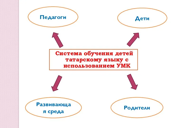 Система обучения детей татарскому языку с использованием УМК Педагоги Дети Развивающая среда Родители