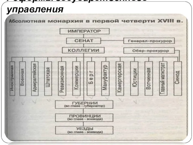 Реформы государственного управления