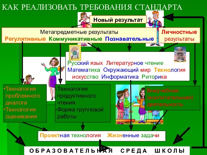 КАК РЕАЛИЗОВАТЬ ТРЕБОВАНИЯ СТАНДАРТА Метапредметные результаты Регулятивные. Коммуникативные. Познавательные Новый