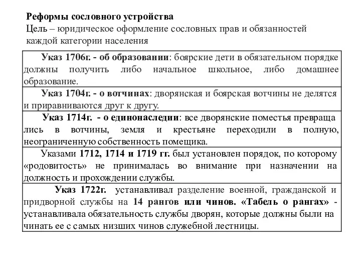 Реформы сословного устройства Цель – юридическое оформление сословных прав и обязанностей каждой категории населения