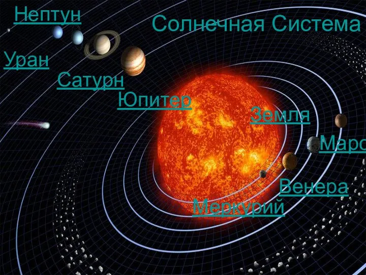 Солнечная Система Меркурий Венера Земля Марс Юпитер Сатурн Уран Нептун