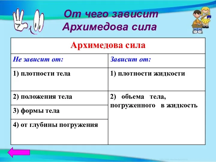 От чего зависит Архимедова сила