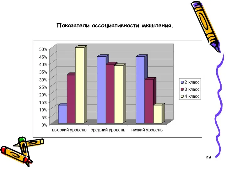 Показатели ассоциативности мышления.