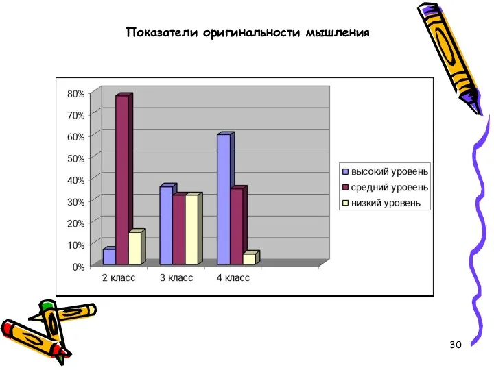 Показатели оригинальности мышления