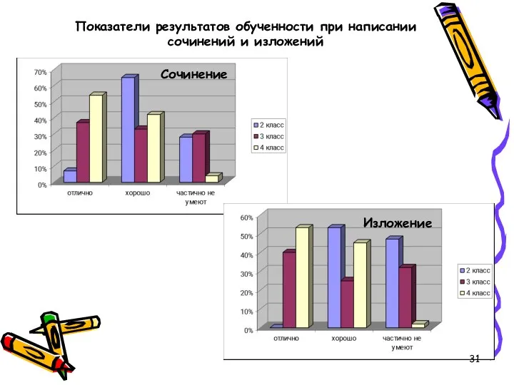 Показатели результатов обученности при написании сочинений и изложений Сочинение Изложение