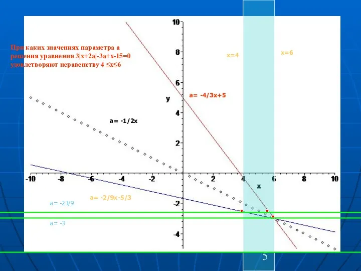 При каких значениях параметра а решения уравнения 3|х+2а|-3а+х-15=0 удовлетворяют неравенству 4 ≤х≤6