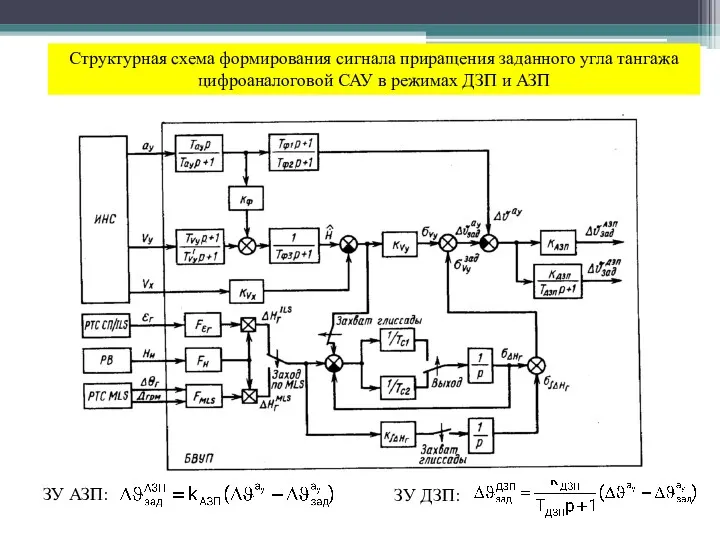 Структурная схема формирования сигнала приращения заданного угла тангажа цифроаналоговой САУ