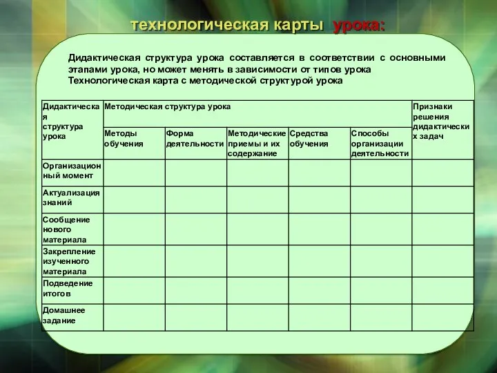 технологическая карты урока: Дидактическая структура урока составляется в соответствии с