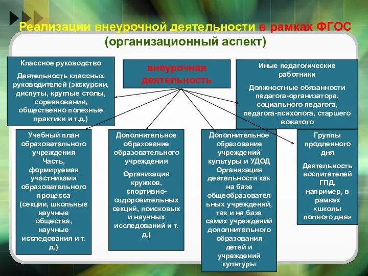 Реализации внеурочной деятельности в рамках ФГОС (организационный аспект) внеурочная деятельность