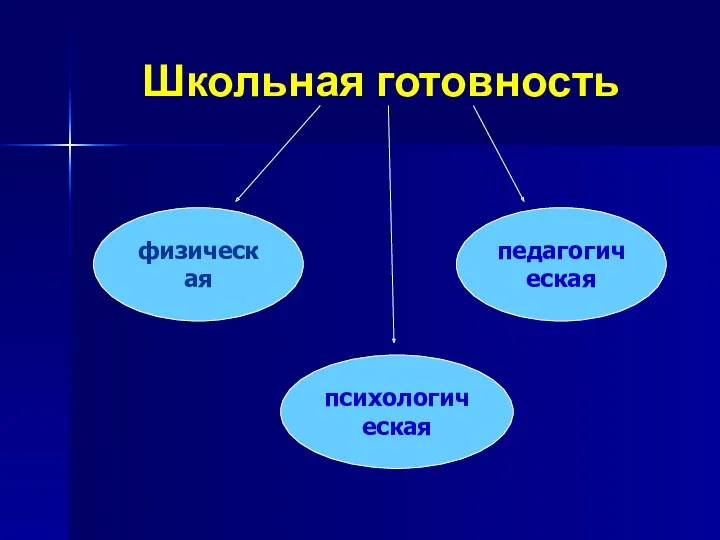 Школьная готовность физическая педагогическая психологическая