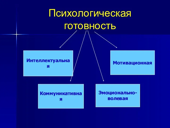 Психологическая готовность Интеллектуальная Коммуникативная Эмоционально- волевая Мотивационная