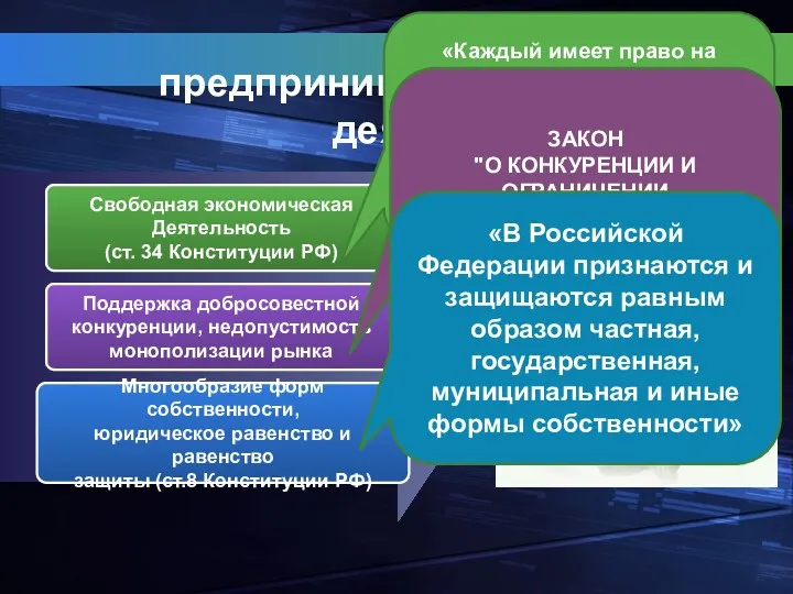 Принципы предпринимательской деятельности Свободная экономическая Деятельность (ст. 34 Конституции РФ)