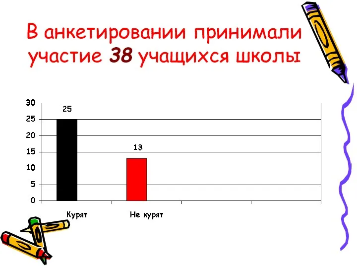 В анкетировании принимали участие 38 учащихся школы