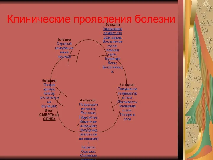 Клинические проявления болезни