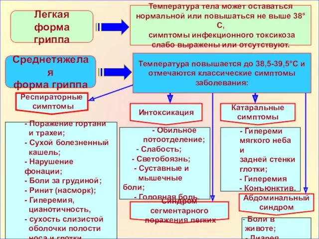 Легкая форма гриппа Температура тела может оставаться нормальной или повышаться