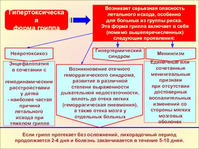 Гипертоксическая форма гриппа Возникает серьезная опасность летального исхода, особенно для