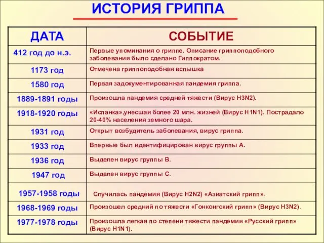 ИСТОРИЯ ГРИППА