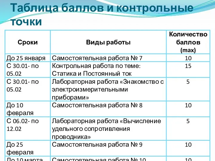 Таблица баллов и контрольные точки