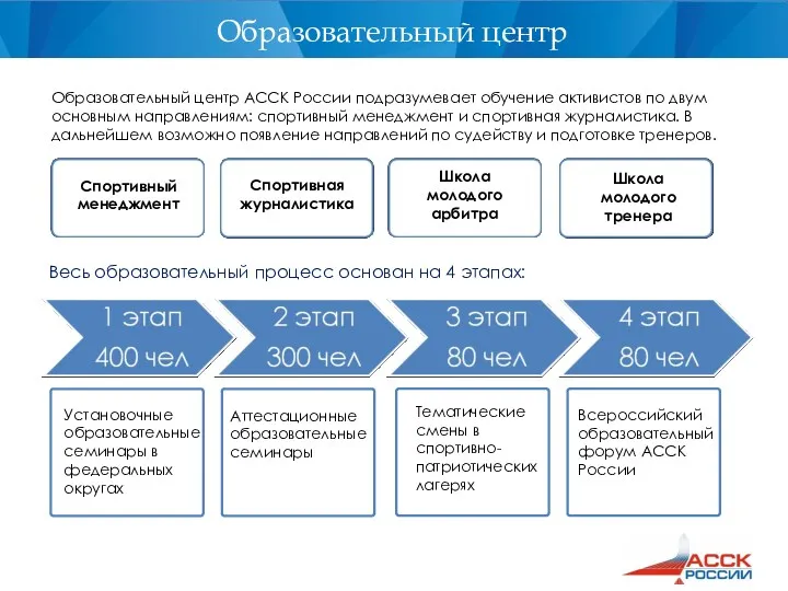 Образовательный центр Установочные образовательные семинары в федеральных округах Весь образовательный